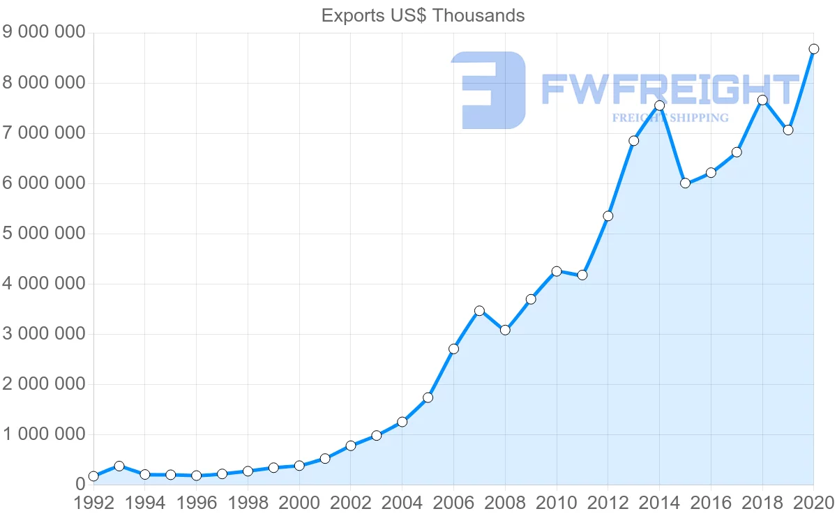 Shipping company from China to Kuwait