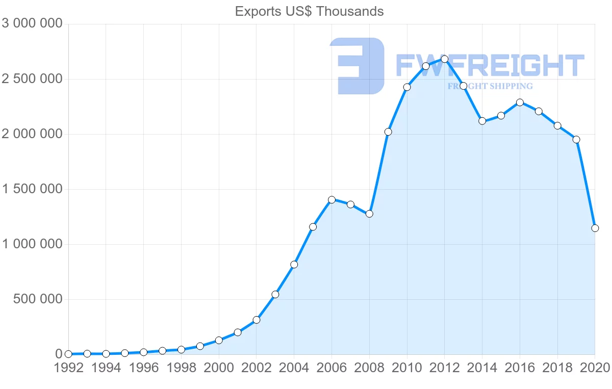 Shipping company from China to Latvia