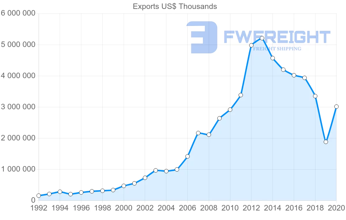 Shipping company from China to Lebanon