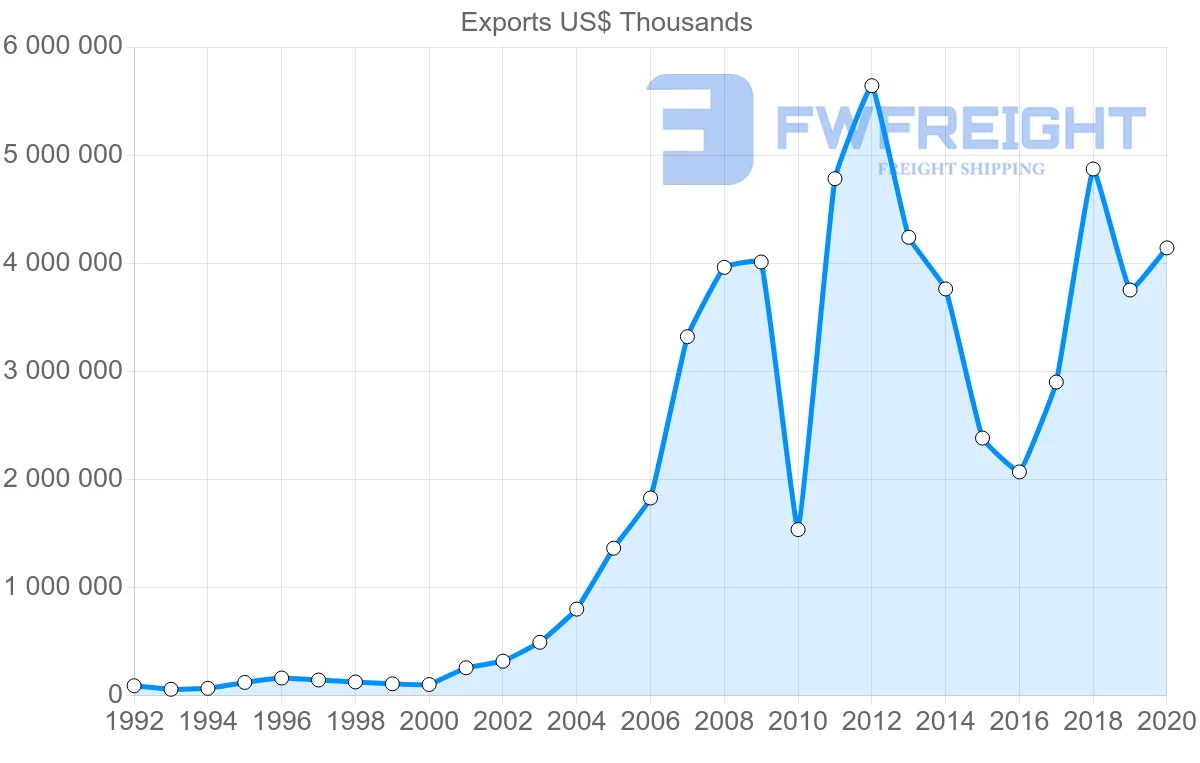 Shipping company from China to Libya