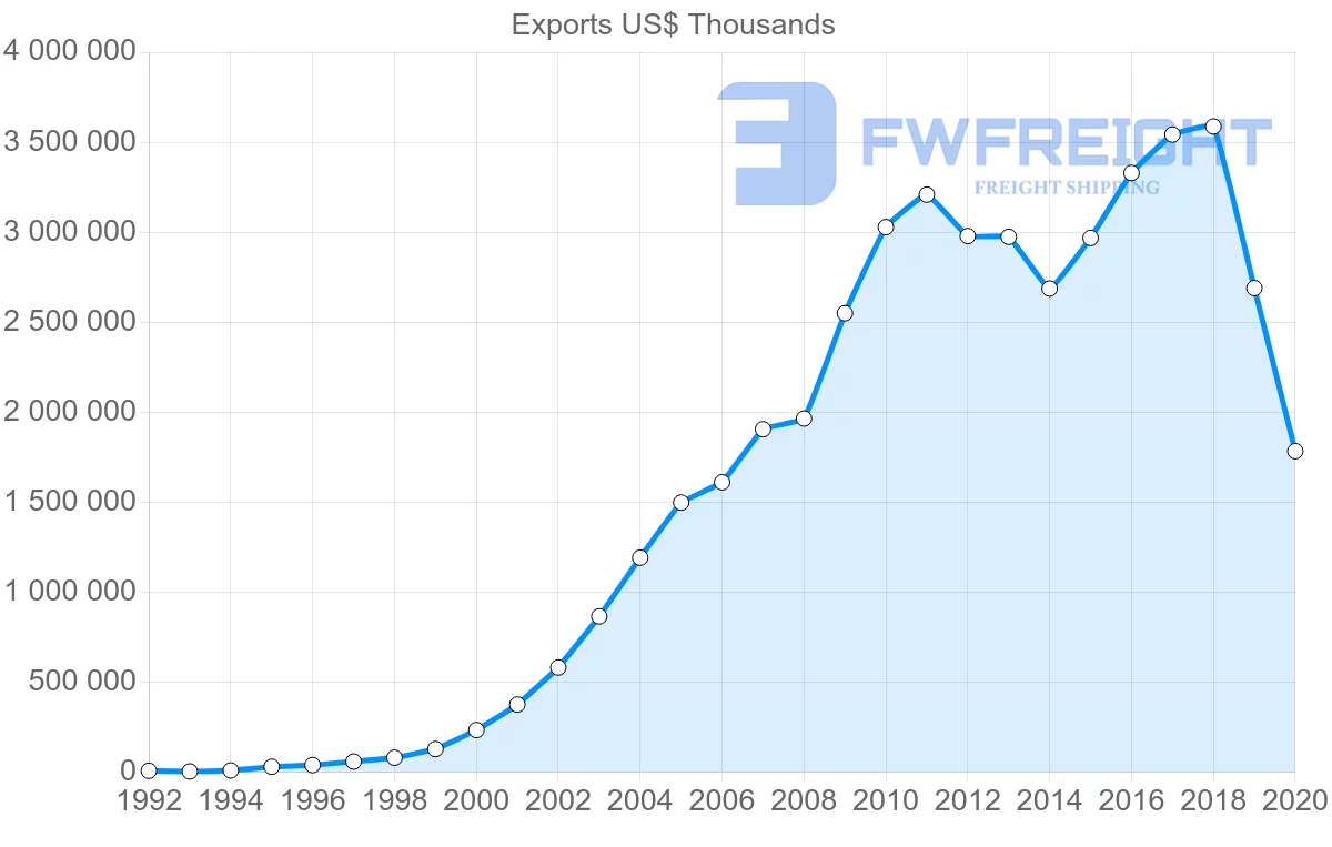 Shipping company from China to Lithuania