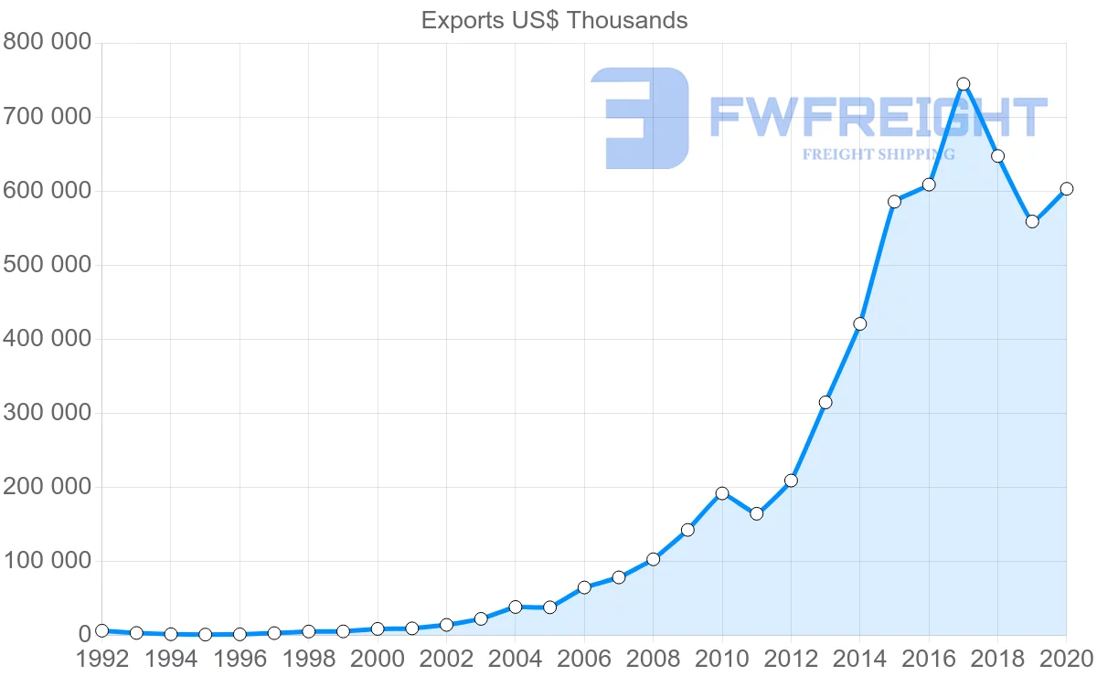 Shipping company from China to Maldives