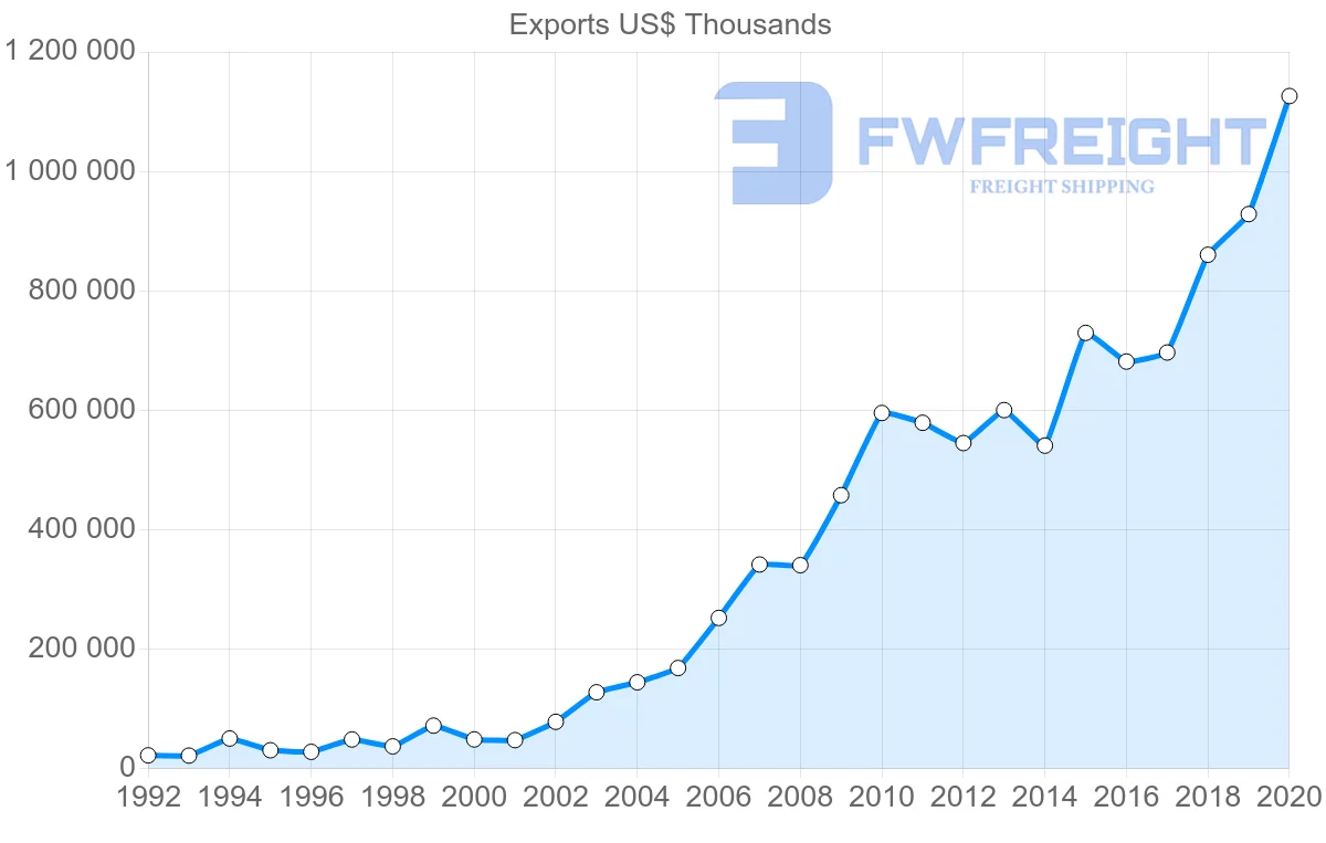 Shipping company from China to Mali