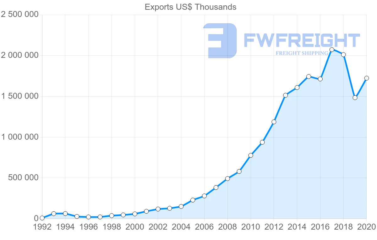 Shipping company from China to Mauritania