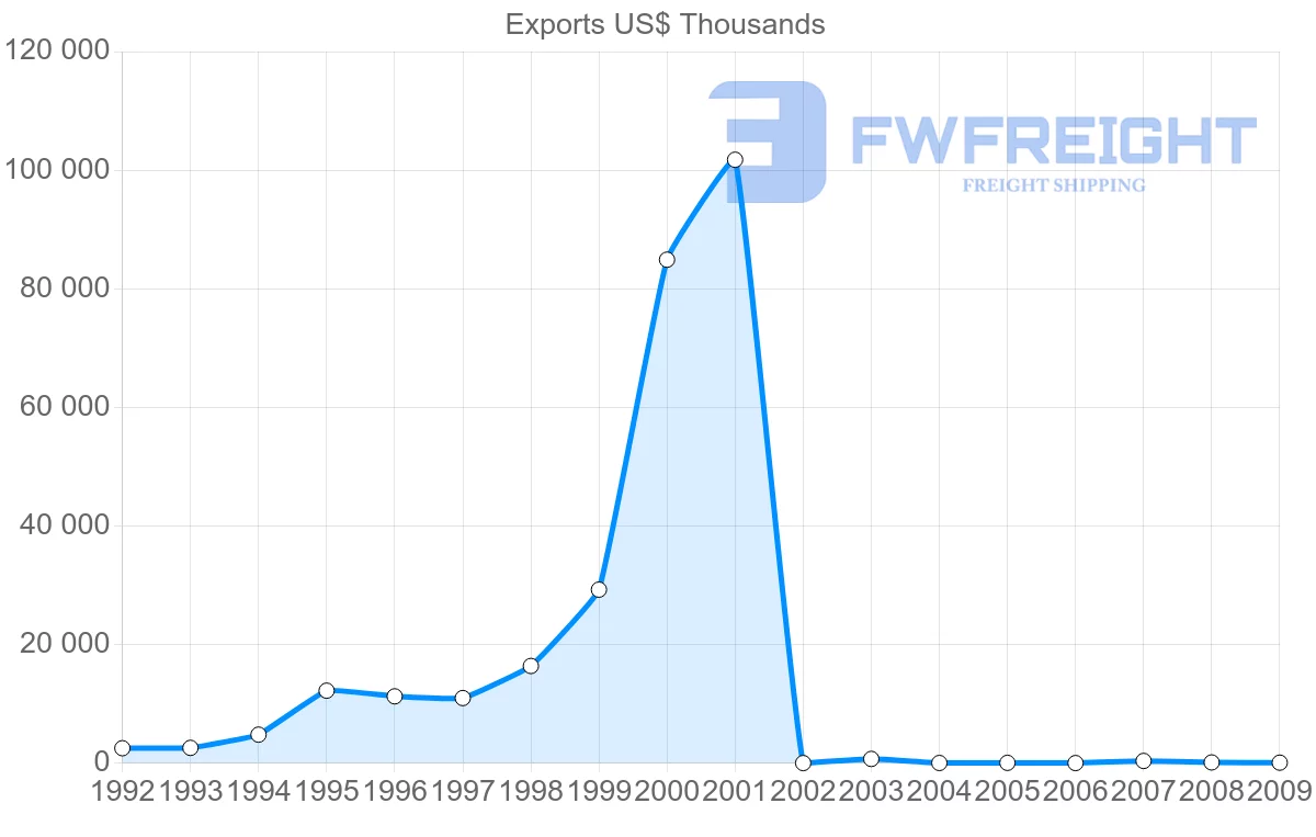 Shipping company from China to Mayotte