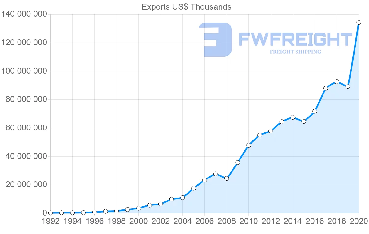 Shipping company from China to Mexico