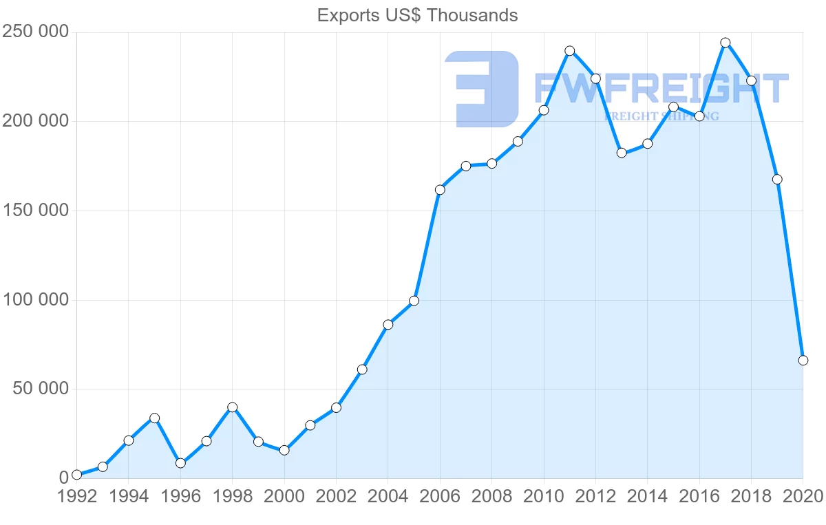 Shipping company from China to Moldova