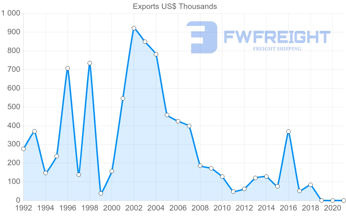 Shipping company from China to Montserrat