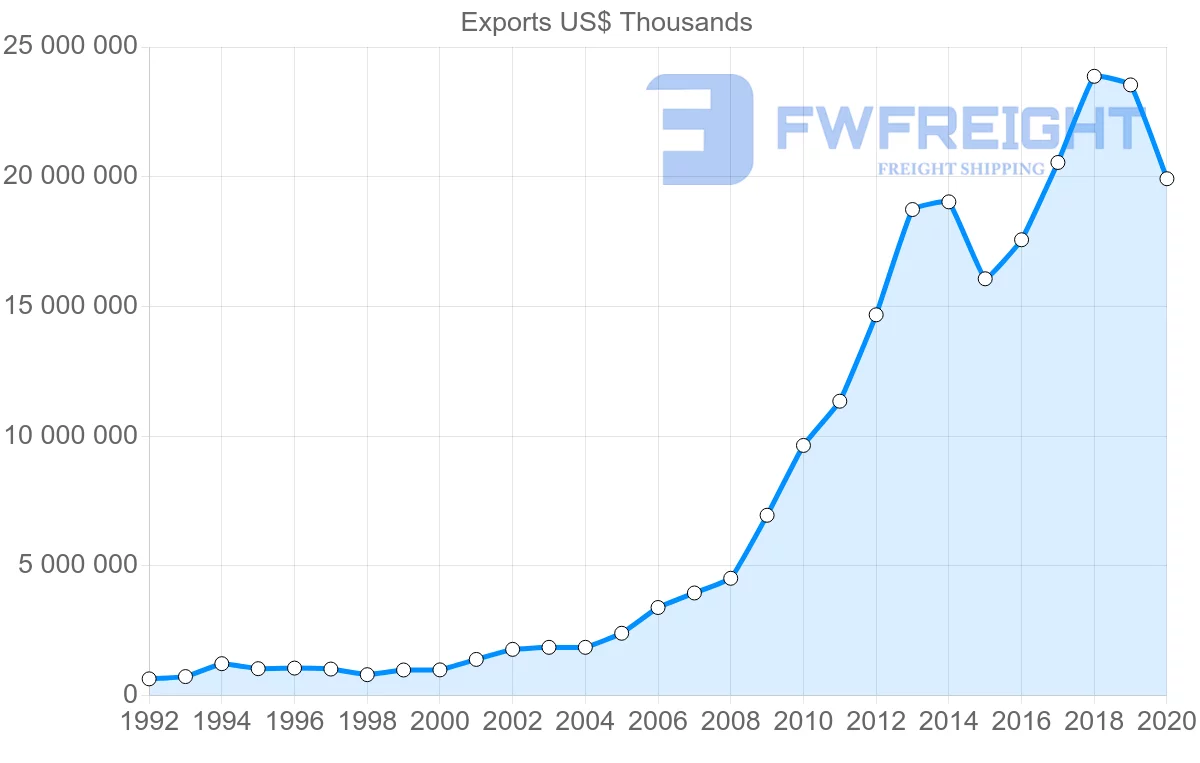 Shipping company from China to Myanmar