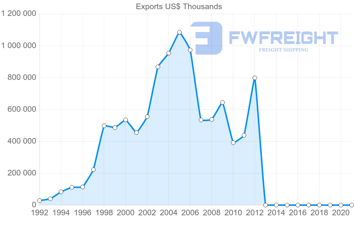 Shipping company from China to Namibia
