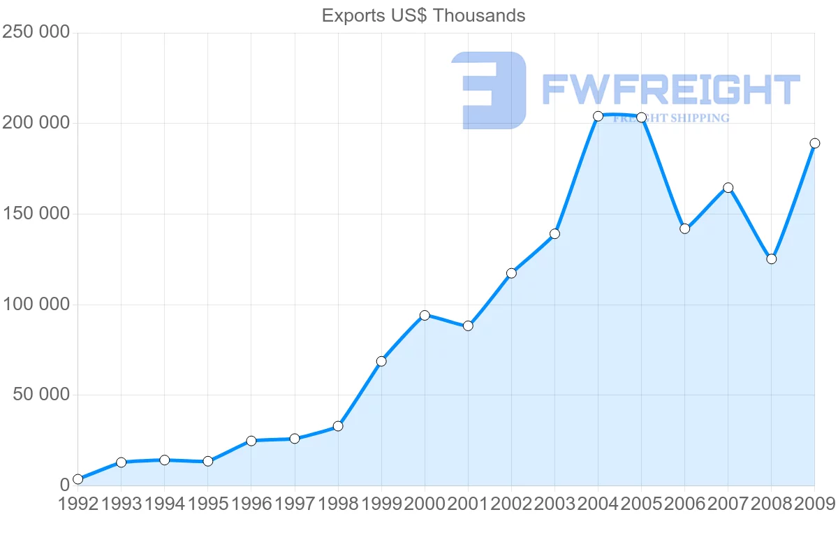 Shipping company from China to Netherlands Antilles