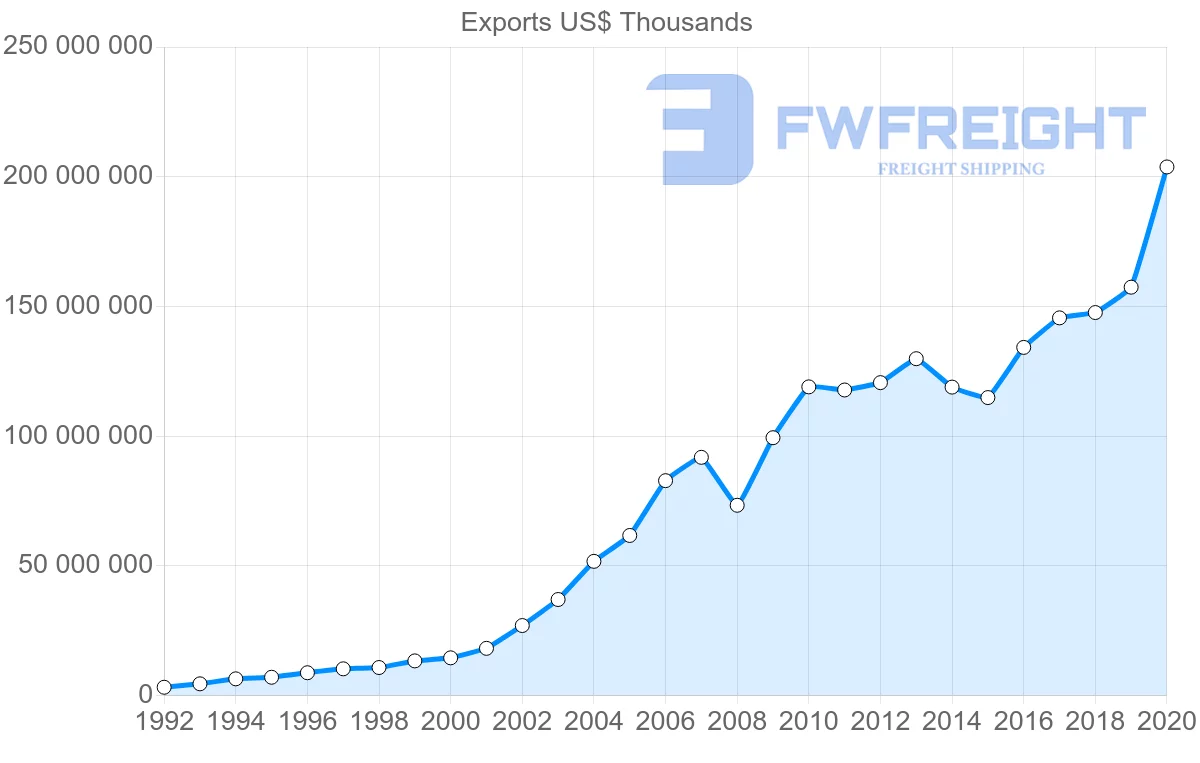 Shipping company from China to Netherlands