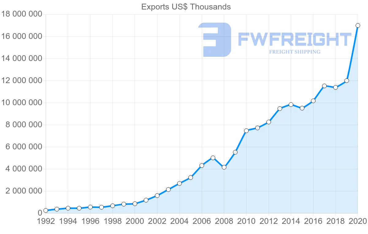 Shipping company from China to New Zealand