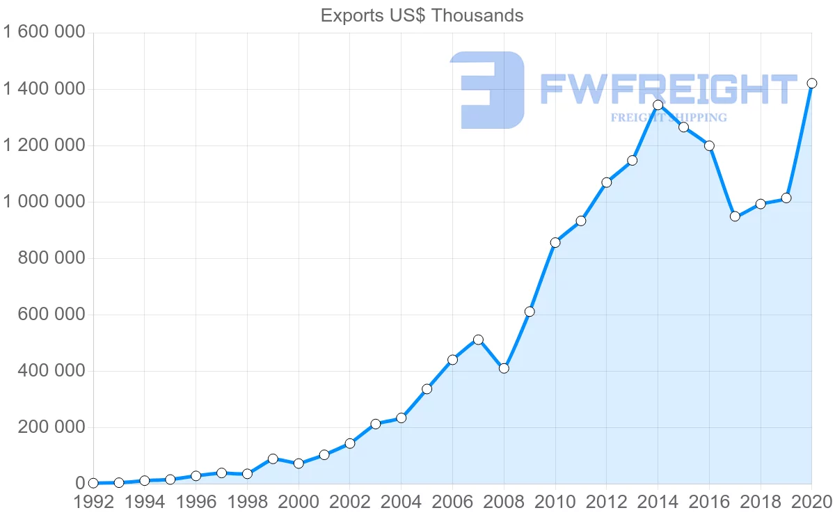 Shipping company from China to Nicaragua