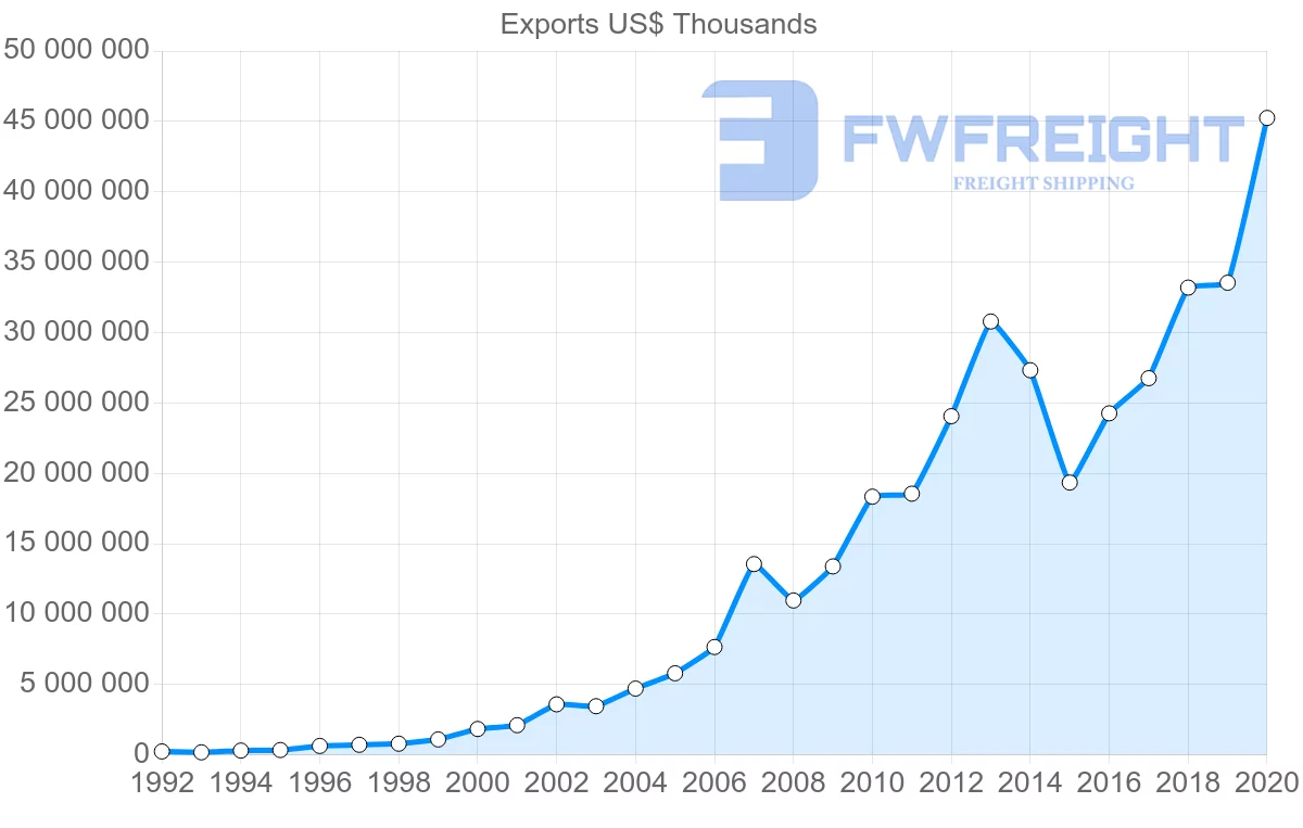 Shipping company from China to Nigeria