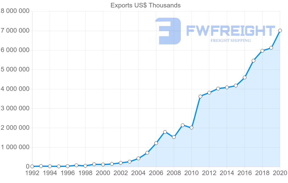 Shipping company from China to Oman