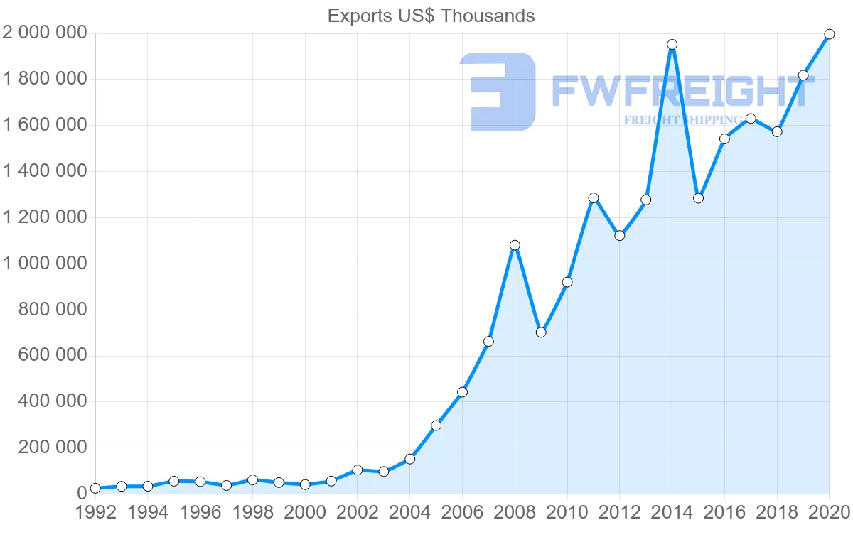 Shipping company from China to Papua New Guinea