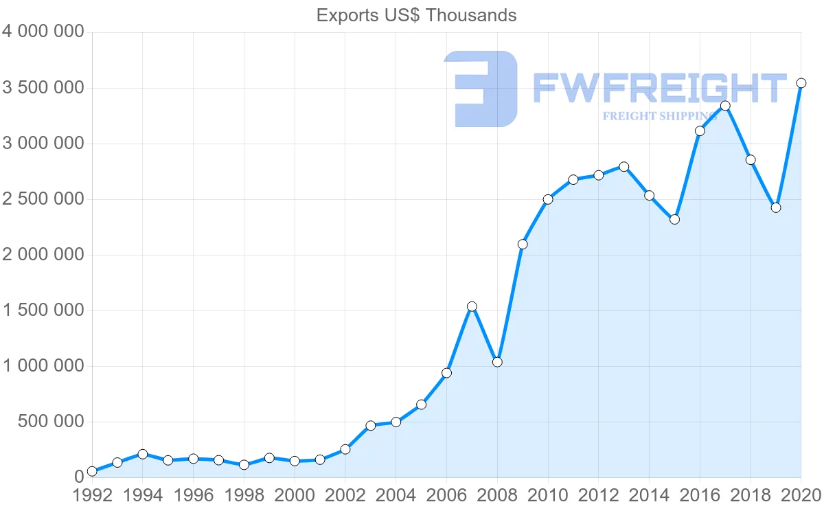 Shipping company from China to Paraguay