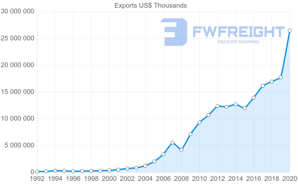 Shipping company from China to Peru
