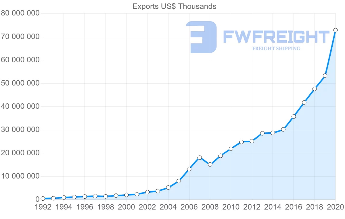 Shipping company from China to Poland