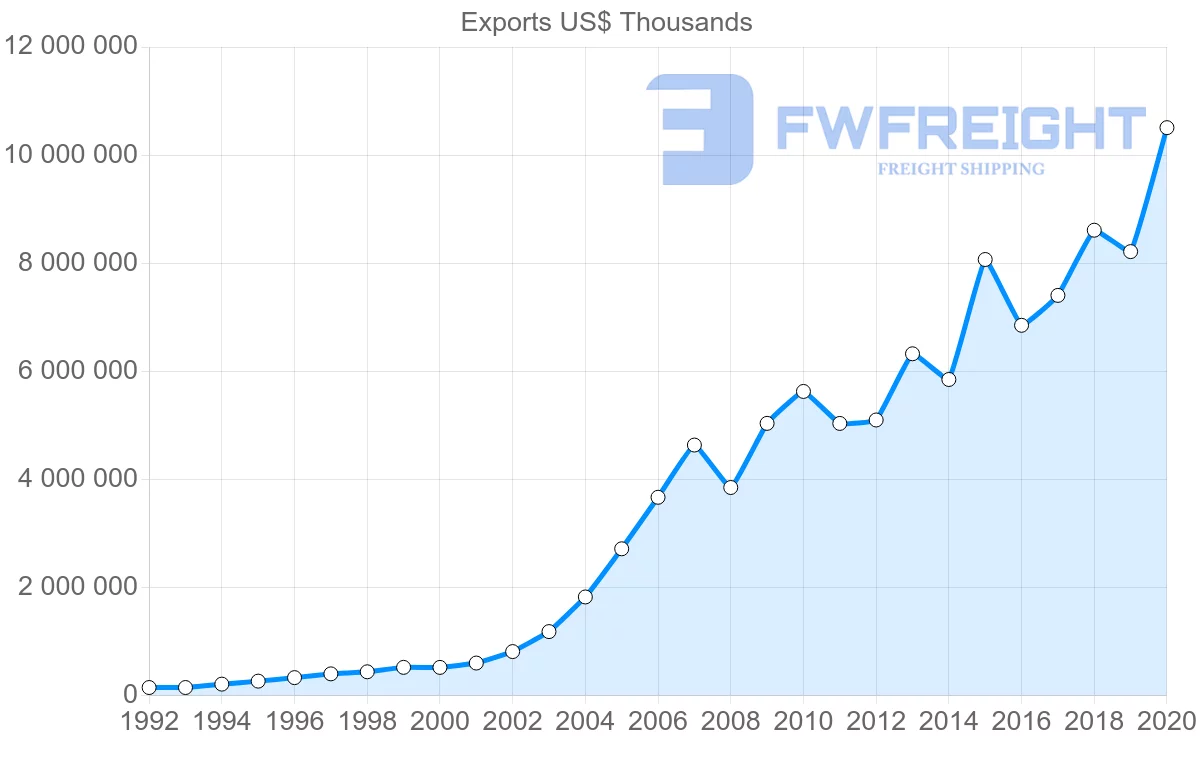 Shipping company from China to Portugal