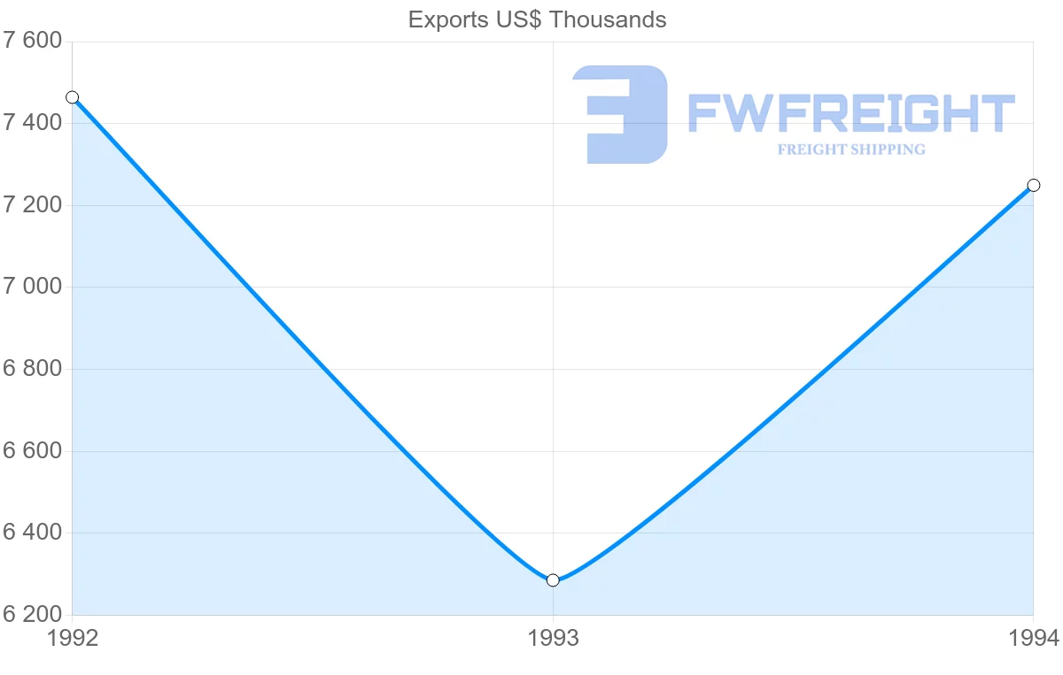 Shipping company from China to Reunion