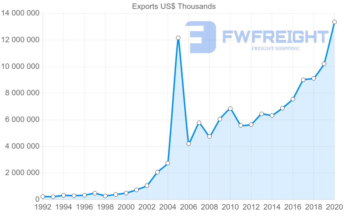 Shipping company from China to Romania