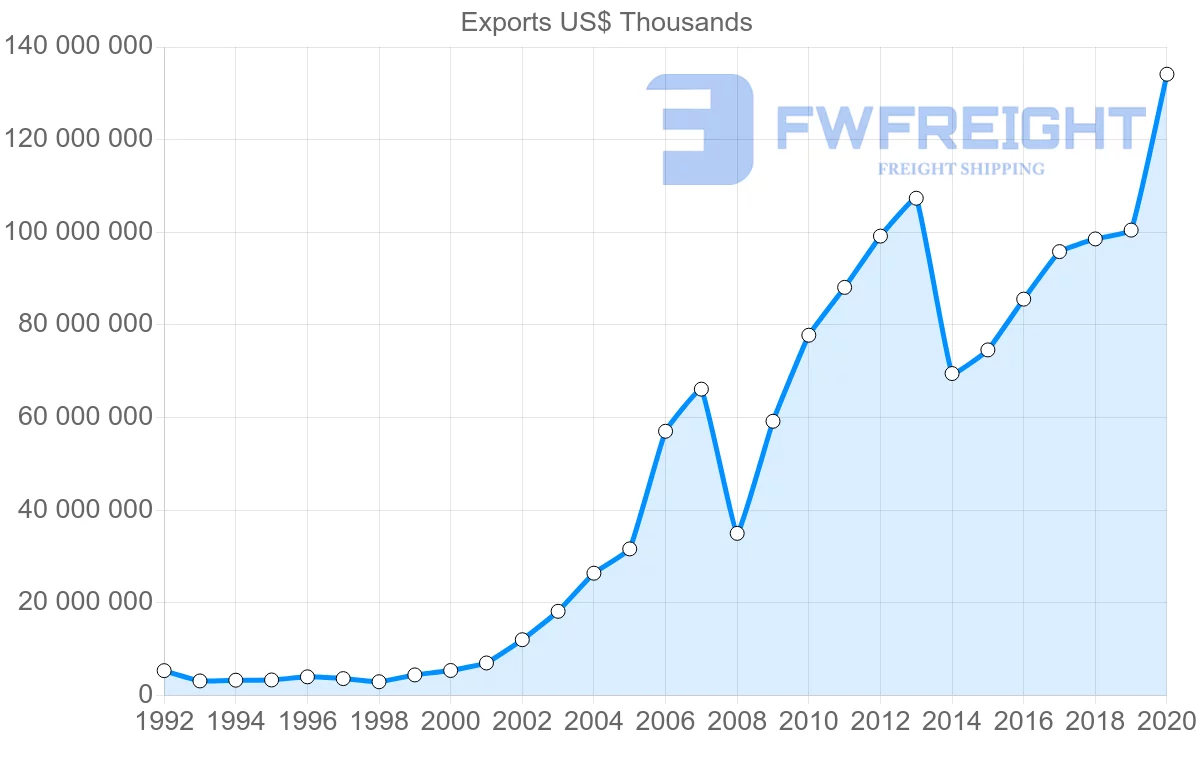 Shipping company from China to Russia