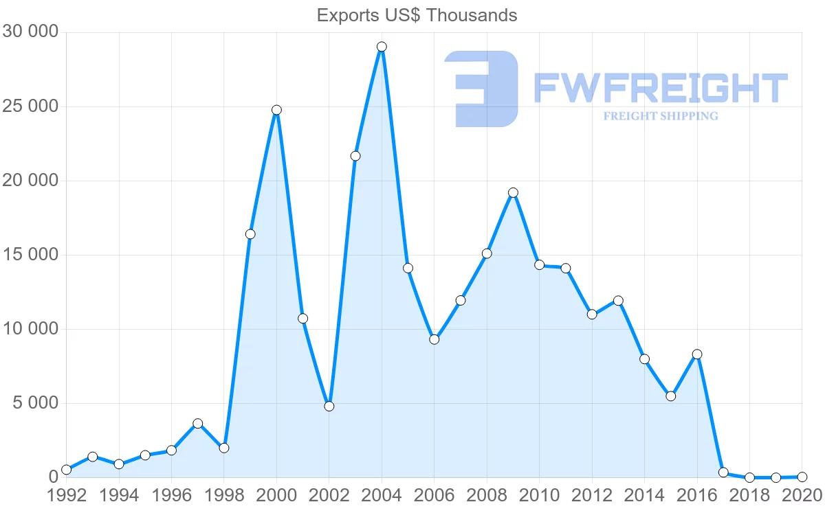 Shipping company from China to Saint Kitts and Nevis
