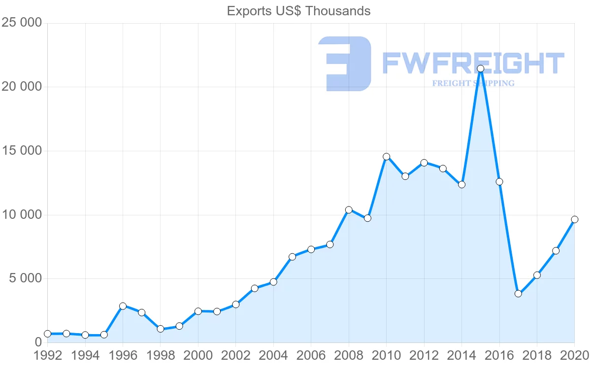 Shipping company from China to Sao Tome and Principe