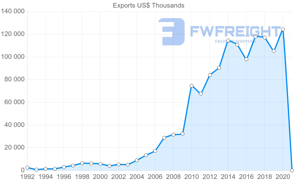 Shipping company from China to Seychelles