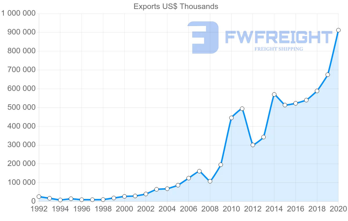 Shipping company from China to Sierra Leone