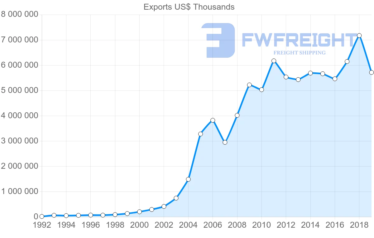 Shipping company from China to Slovakia