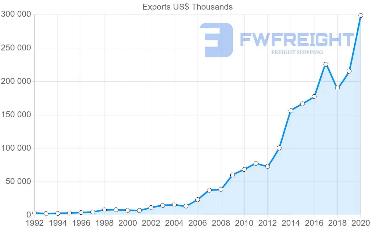 Shipping company from China to Solomon Islands