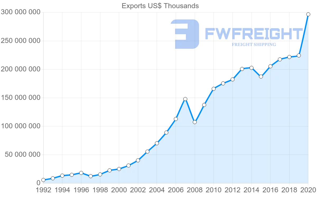 Shipping company from China to South Korea
