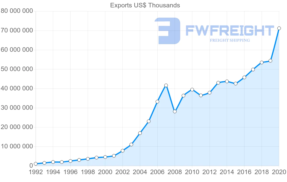 Shipping company from China to Spain