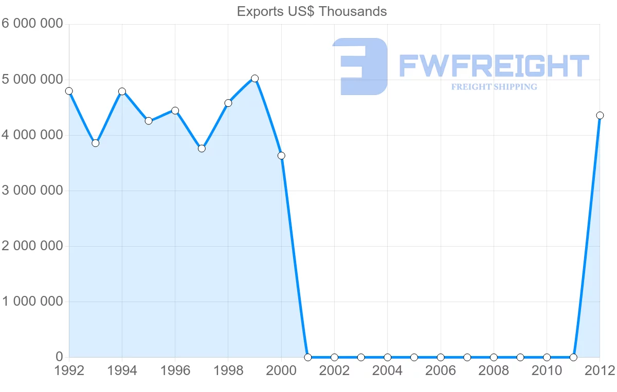 Shipping company from China to Sudan