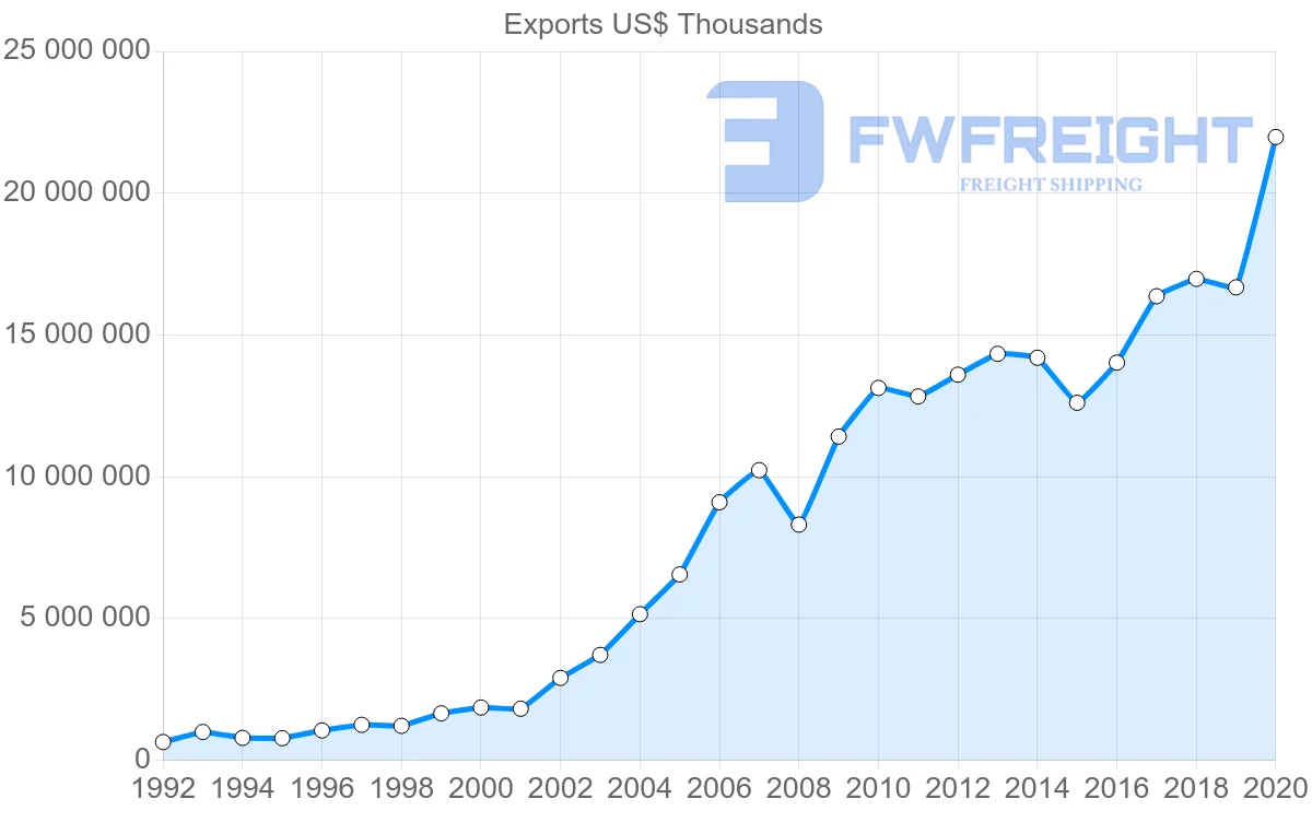 Shipping company from China to Sweden