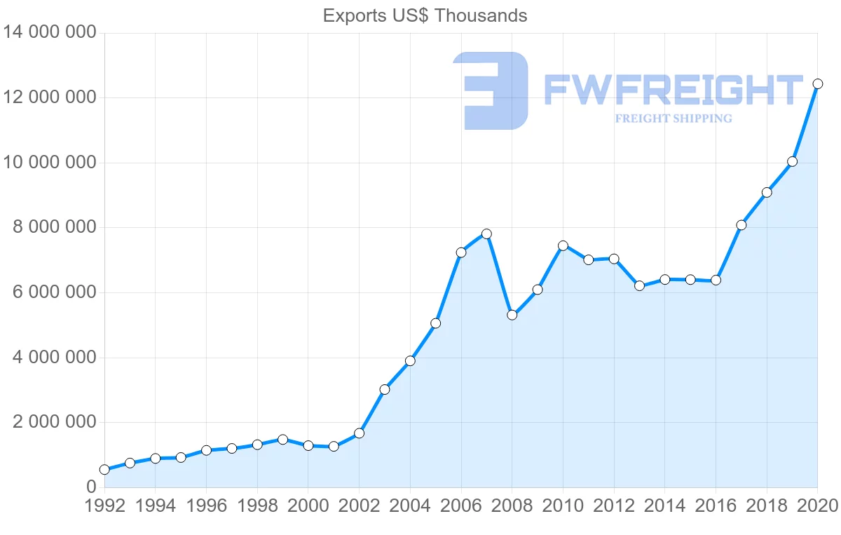 Shipping company from China to Switzerland