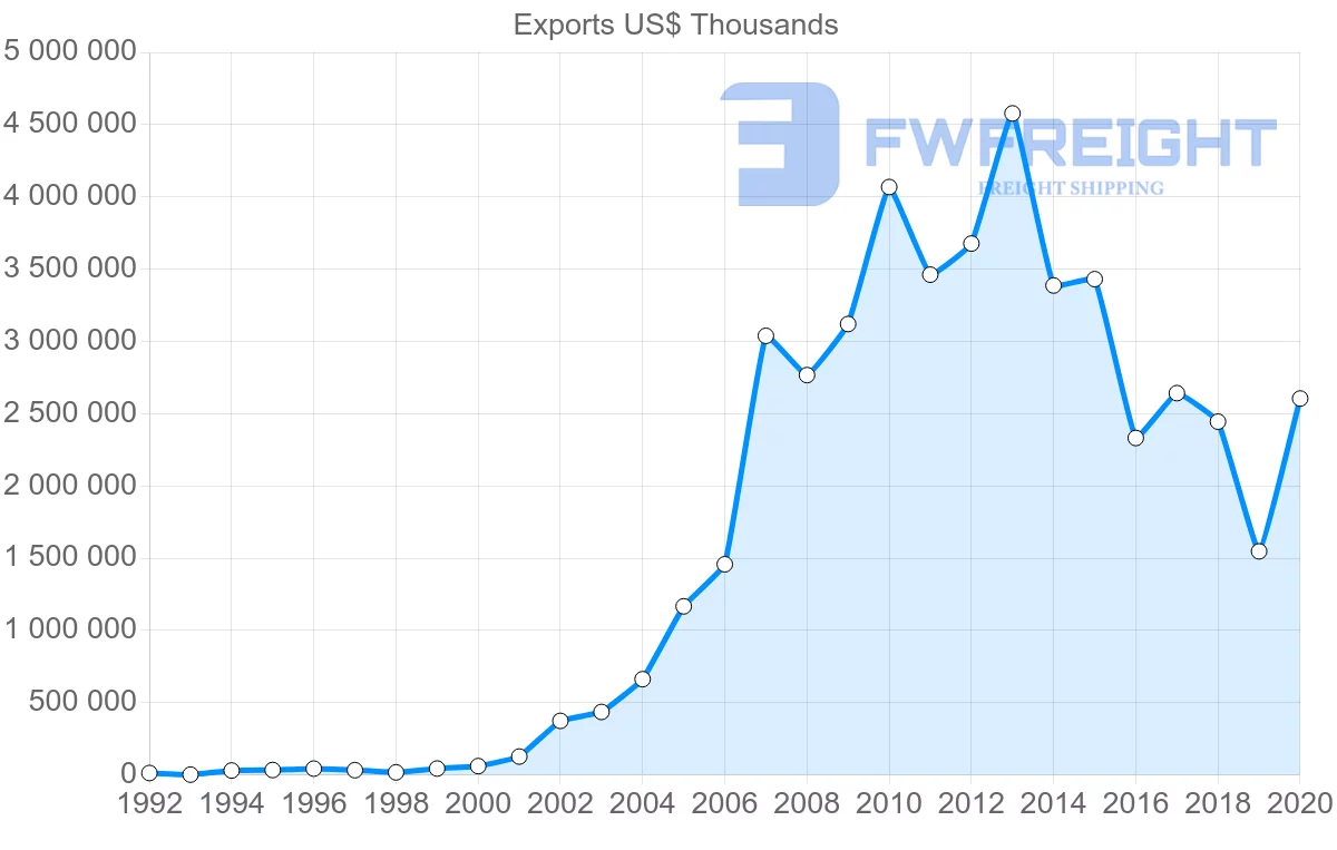 Shipping company from China to Tajikistan