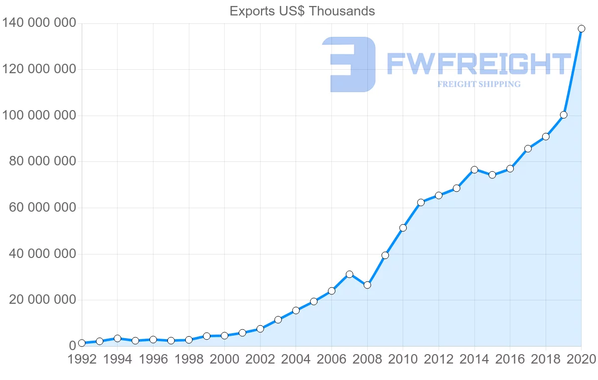 Shipping company from China to Thailand