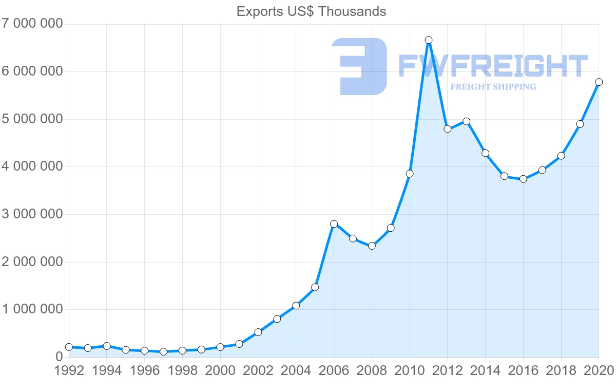 Shipping company from China to Togo