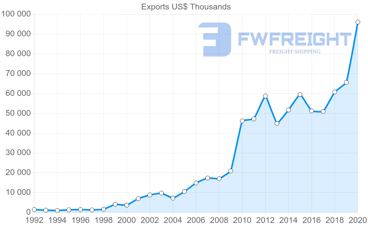 Shipping company from China to Tonga