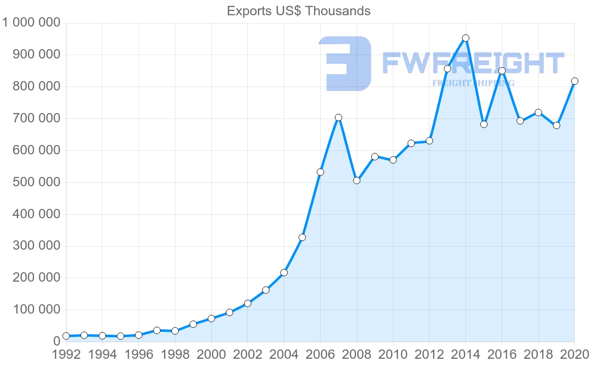 Shipping company from China to Trinidad and Tobago