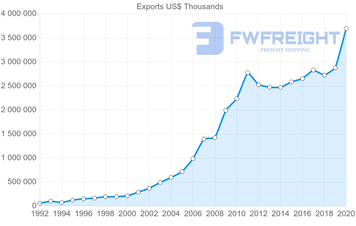 Shipping company from China to Tunisia