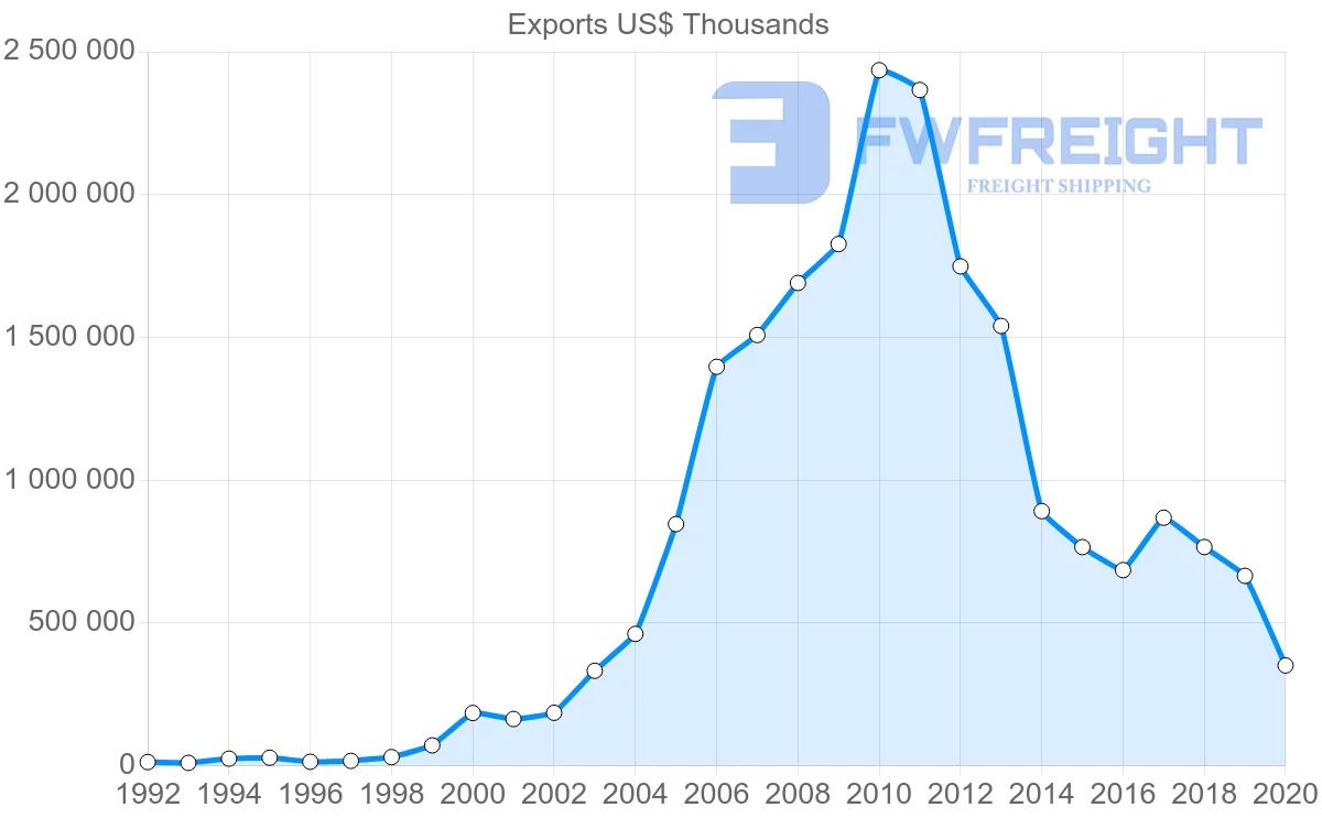 Shipping company from China to Turkmenistan