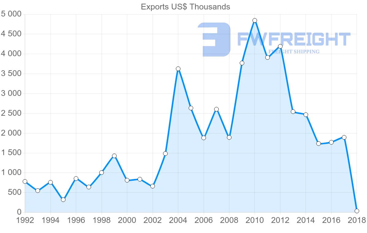 Shipping company from China to Turks and Caicos Islands