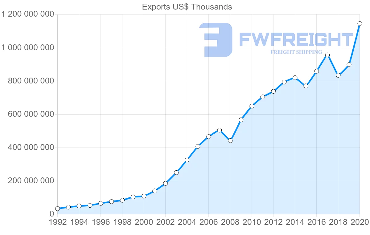 Shipping company from China to United States