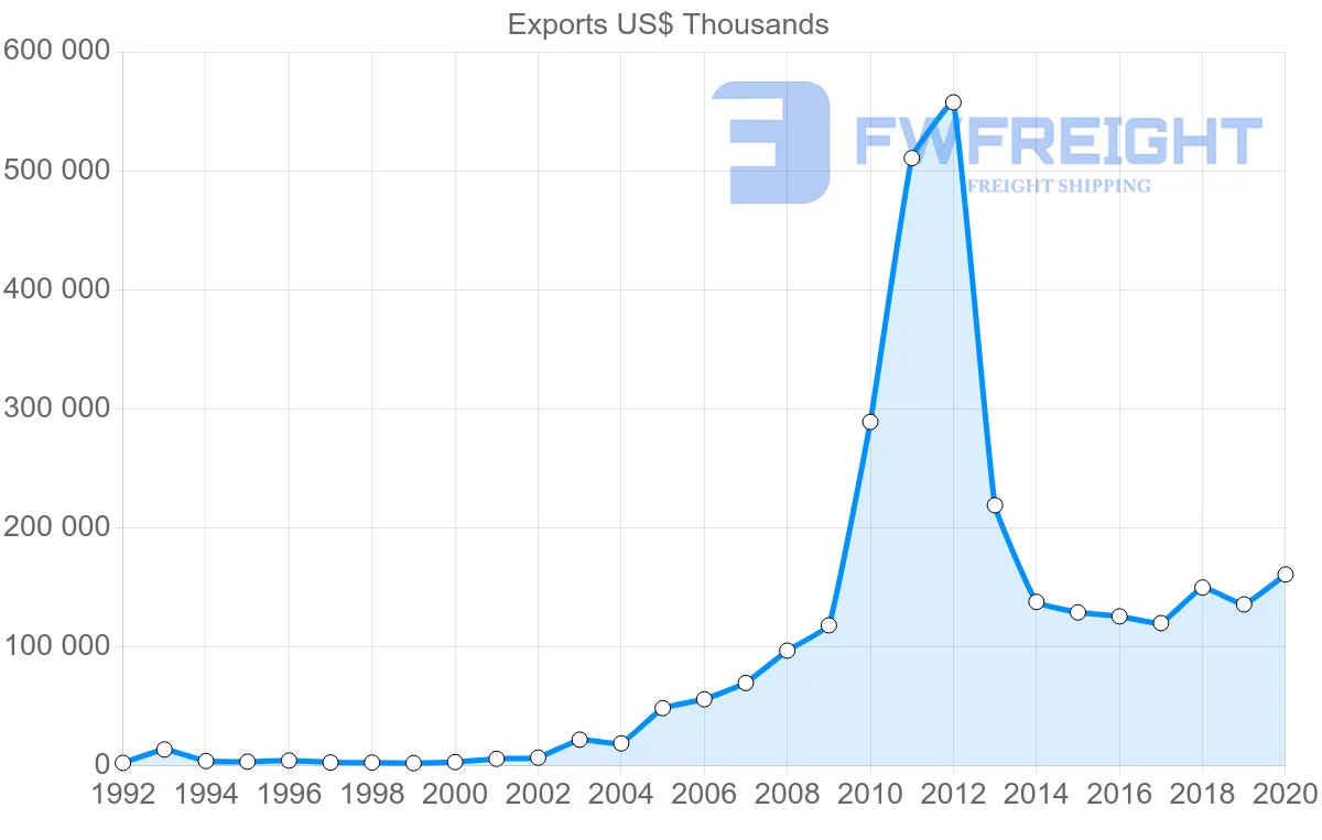 Shipping company from China to Vanuatu