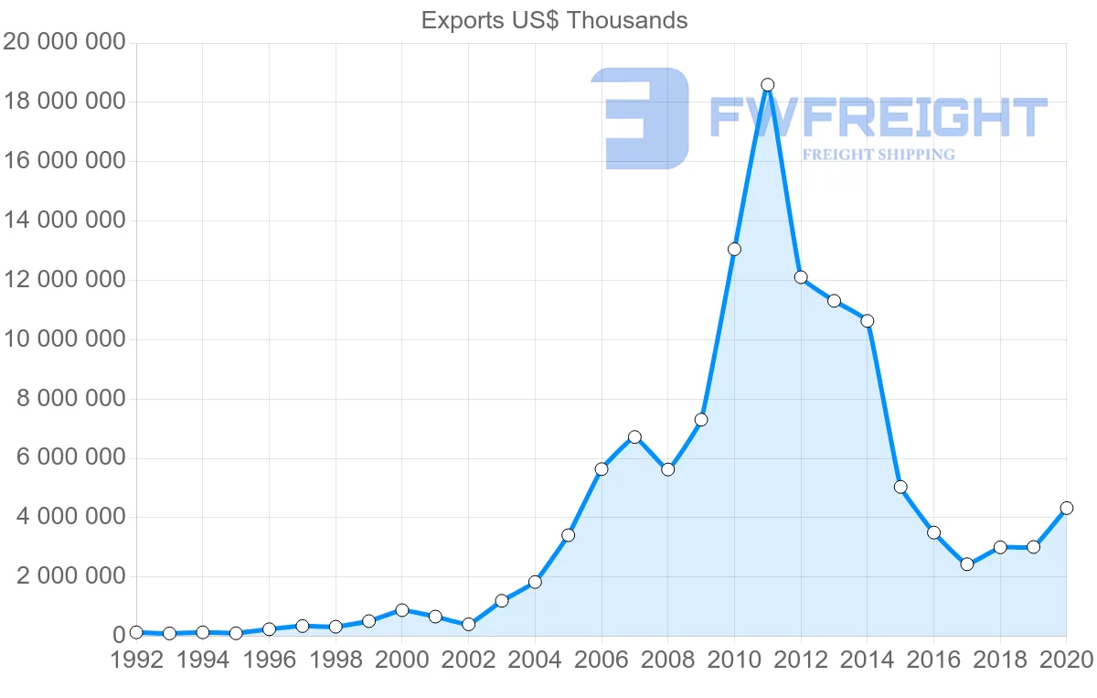 Shipping company from China to Venezuela
